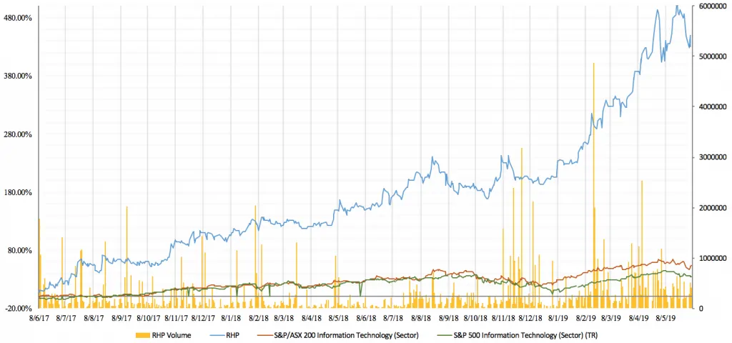 Rhipe Limited-revenue growth