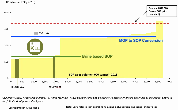 Kalium ASX KLL-global SOP PRICE