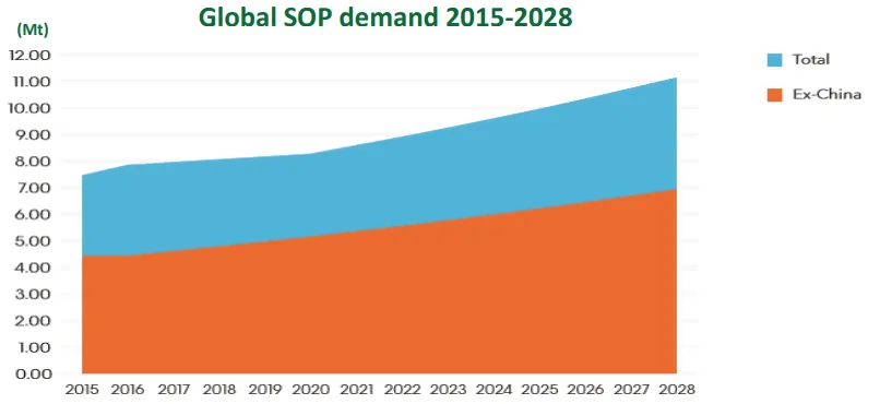 Kalium ASX KLL-global SOP demand