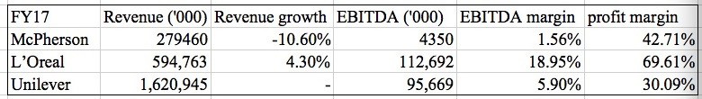 McPherson Limited ASX MCP-COMPARISON with peers