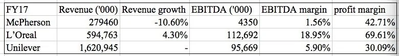 McPherson Limited ASX MCP-COMPARISON with peers