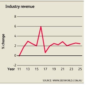 McPherson Limited ASX MCP Industry revenue