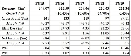 McPherson Limited ASX MCP -Performance Trend