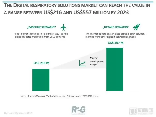 ResMed ASX-RMD-Digital Respiratory Solutions Market 2009-2023 report