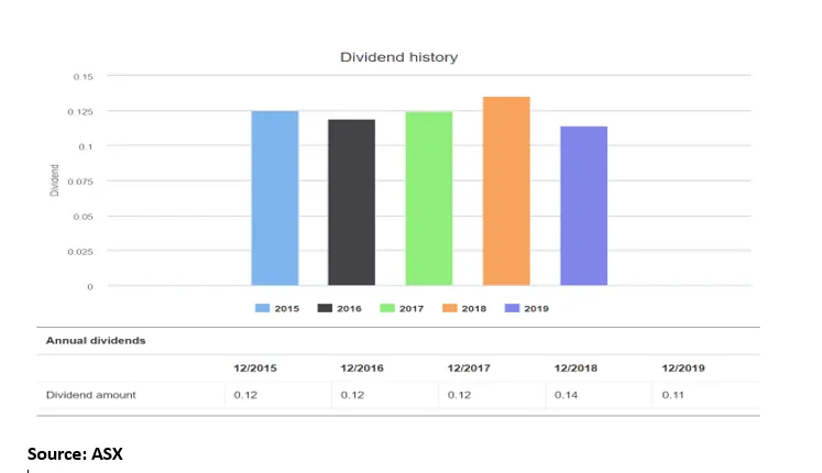 ResMed (ASX-RMD-Dividend History