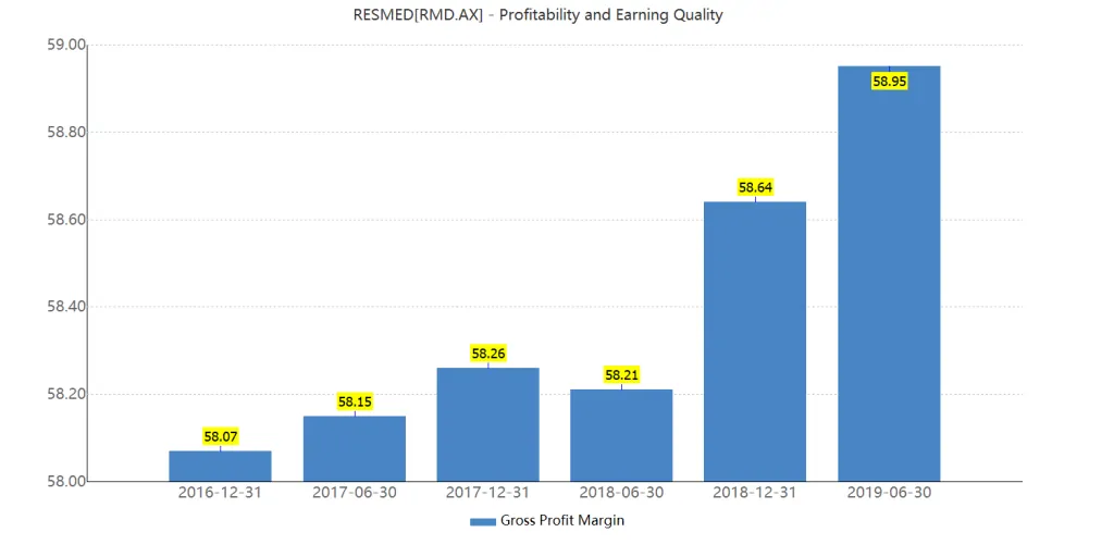 ResMed ASX-RMD-Gross Profit Margin