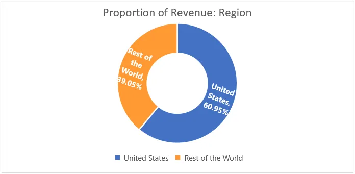 ResMed ASX-RMD-Proportion of Revenue Region