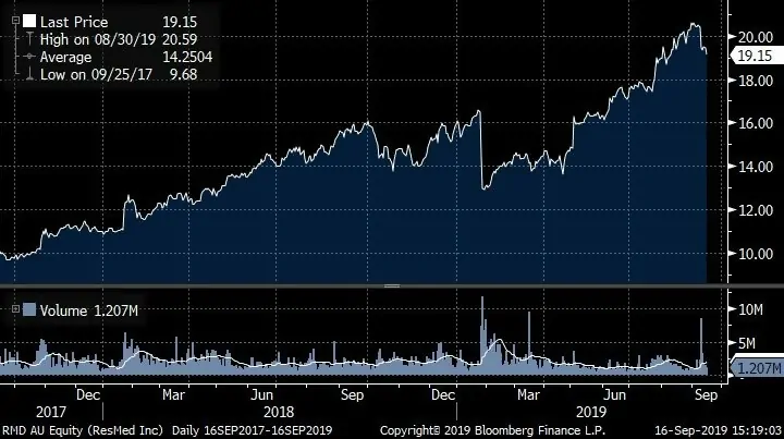 ResMed ASX-RMD-Return Comparison 2 year data