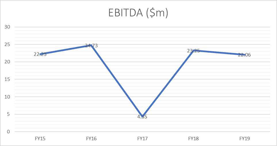 McPherson's (ASX MCP) - EBITDA
