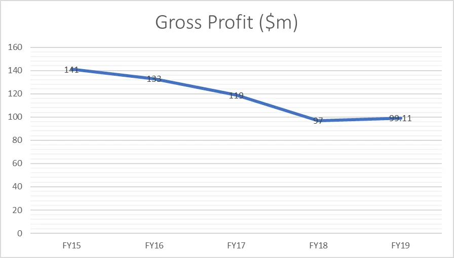 McPherson's (ASX MCP) - Gross Profit