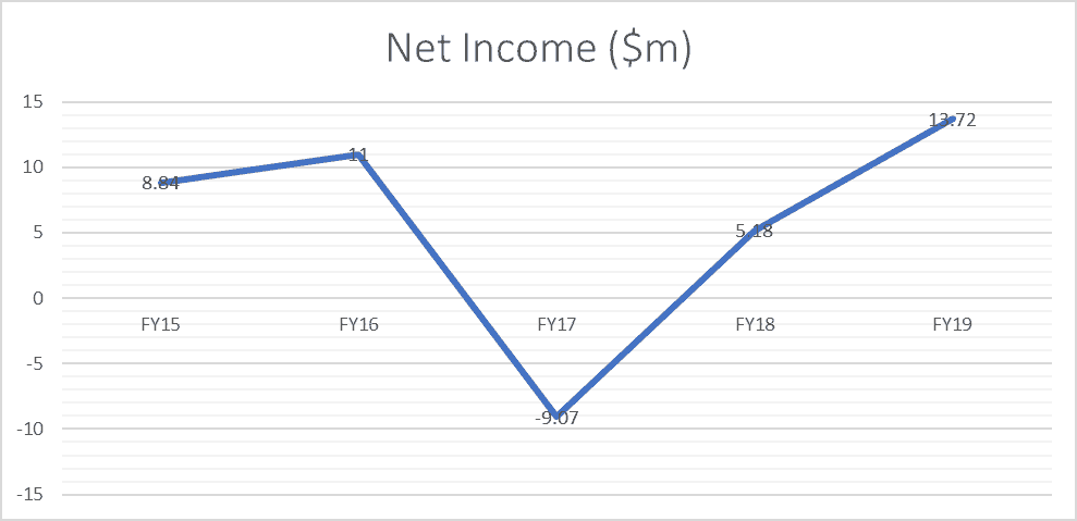 McPherson's (ASX MCP) - Net Income