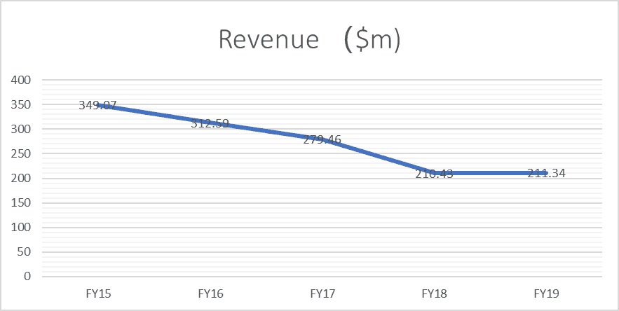 McPherson's (ASX MCP) - Revenue
