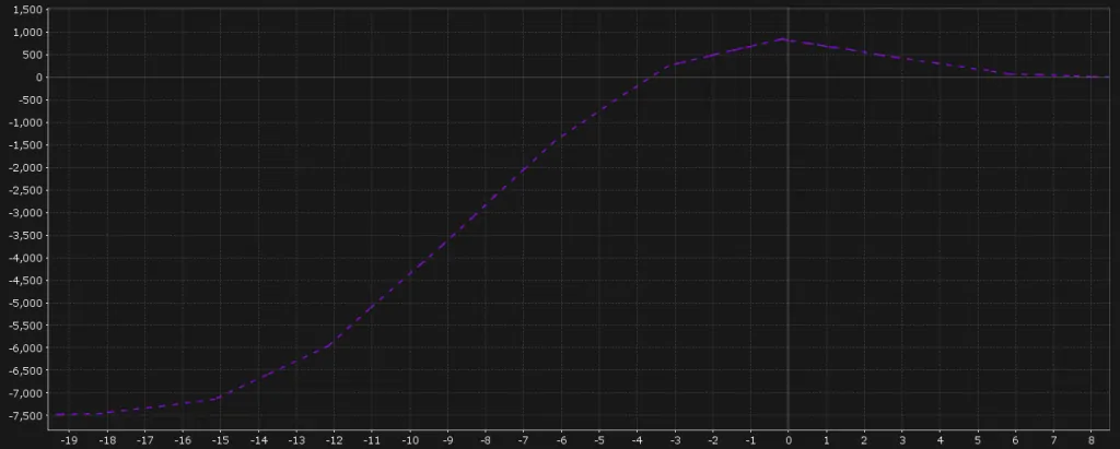 Options Income Strategy - Bull Put butterfly payoff