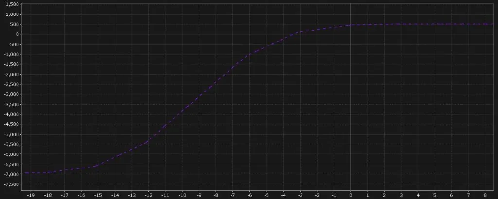 Options Income Strategy - Bull Put payoff