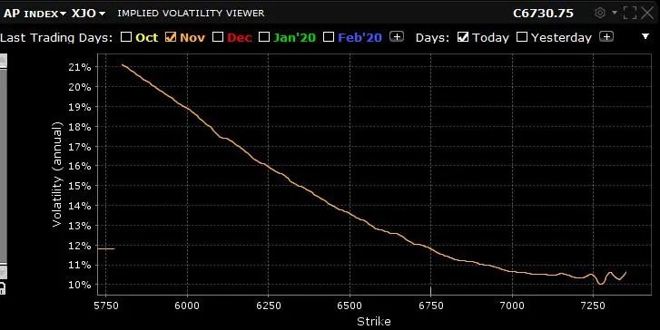 Options income strategy - volatility curve