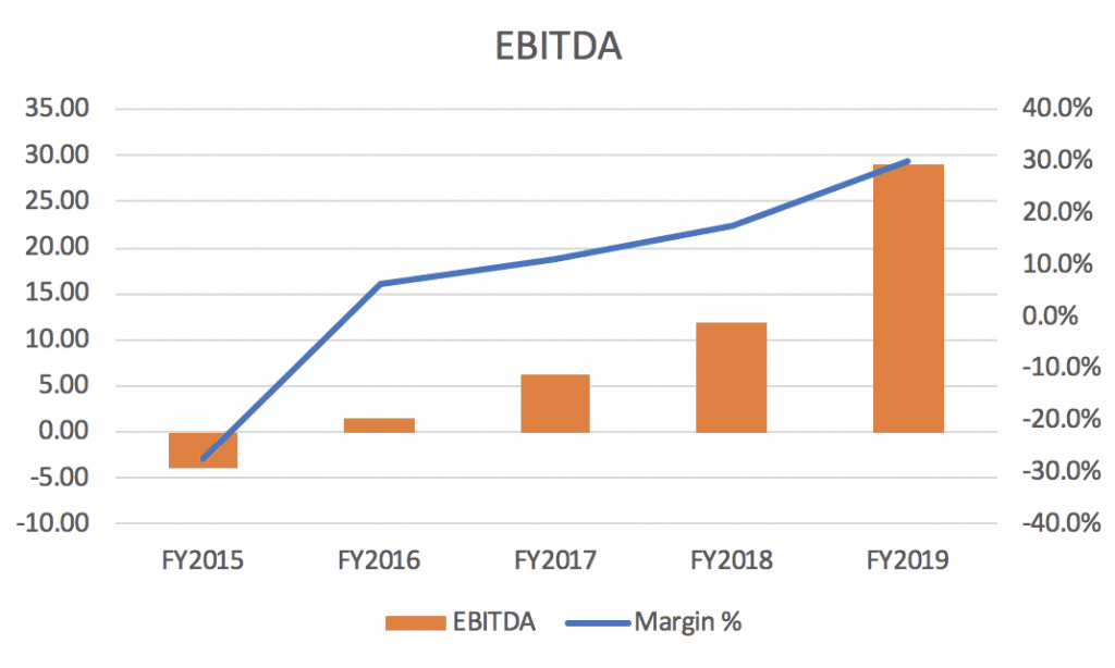 EBITDA ASX EML