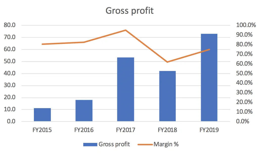 GROSS PROFIT ASX EML