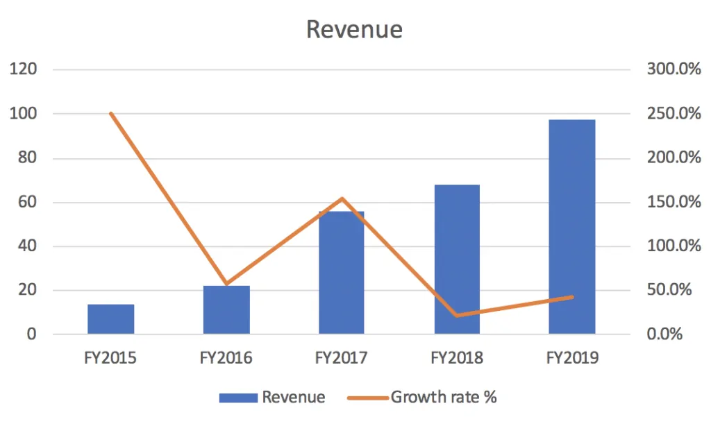 Revenue ASX EML