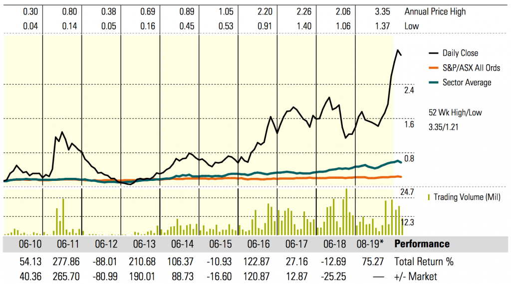 graph 1 ASX EML