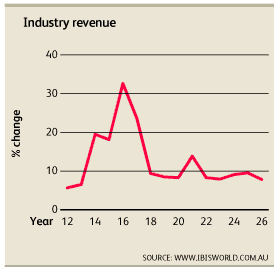 Industry Revenue ASX SEK