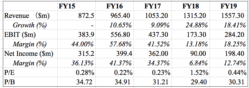 Performance ASX SEK