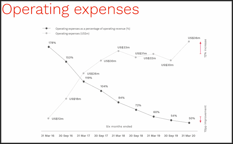 ASX PPH Operating Expenses