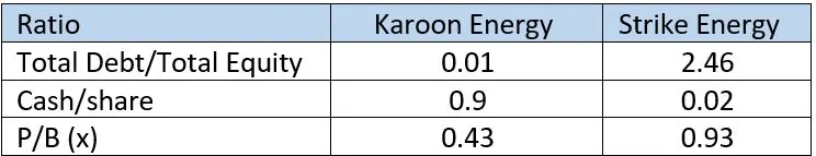 ASX KAR - Comparative KAROON vs STRIKE