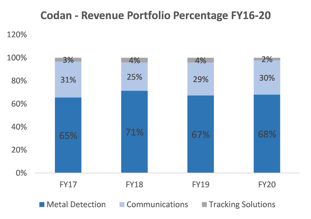 ASX CDA Revenue Portfolio percentage