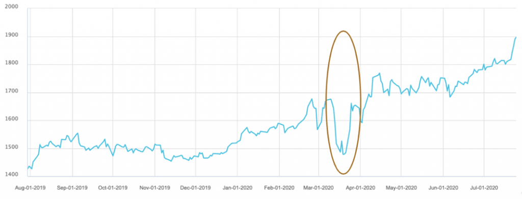 ASX GOLD 1Y Historical Price Chart