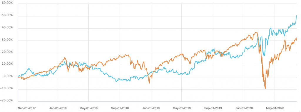 ASX GOLD 3Y Historical Performance