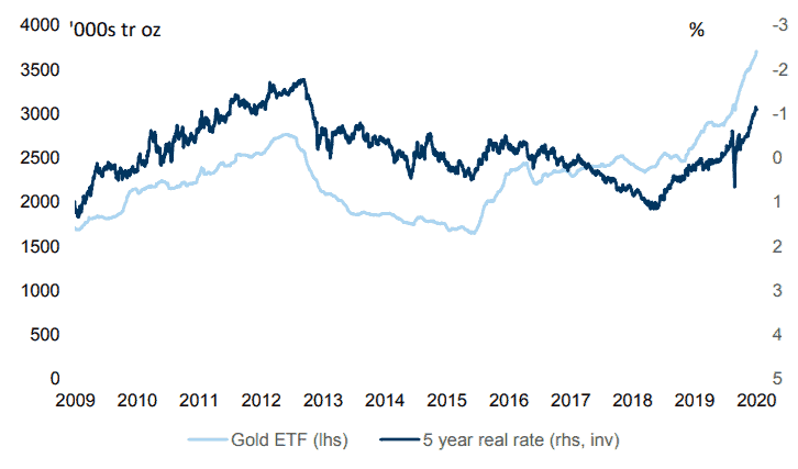 ASX GOLD Gold ETFS Net Inflow vs 5 yr real rate