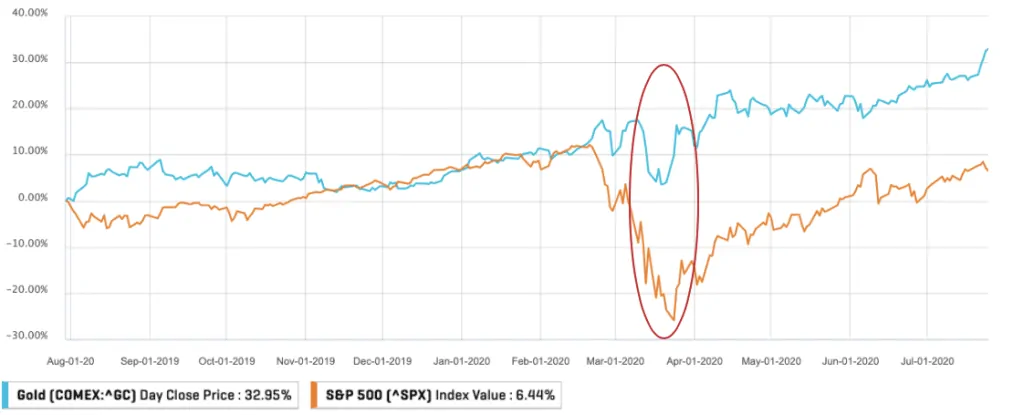 ASX GOLD Historical Performance of Gold & S& P 500