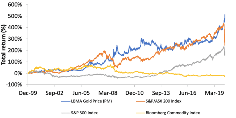 ASX GOLD Historical Performance