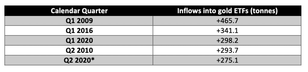 ASX GOLD Inflow in History