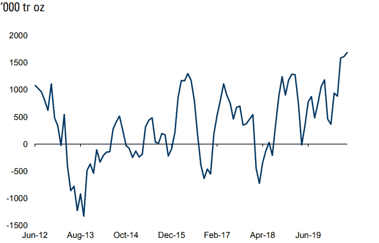 ASX GOLD trend