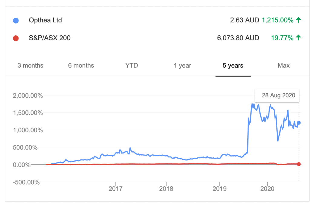 ASX OPT trend