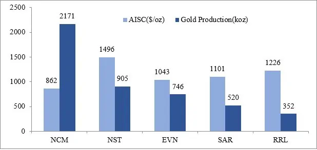 Newcrest Mining (ASX:NCM) - FY20 AISC & Gold