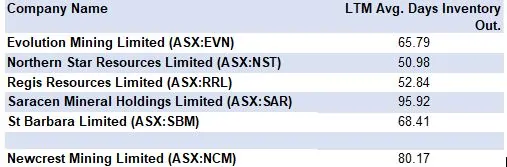 Newcrest Mining (ASX:NCM) - FY20 LTM AVG DAYS INVENTORY OUTSTANDING