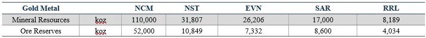 ASX NCM Gold Mineral Resources
