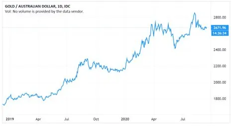 Newcrest Mining (ASX:NCM) - Gold Price AUD