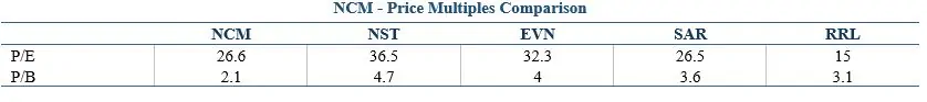 Newcrest Mining (ASX:NCM) - Price Multiple Comparison