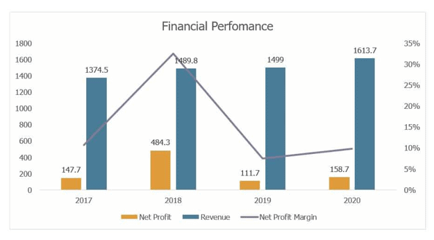 ASX ANN - Financial Performance