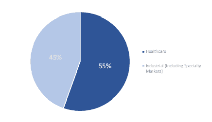 ASX ANN Revenue Composition