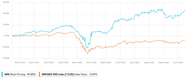 ASX ANN Share Price History