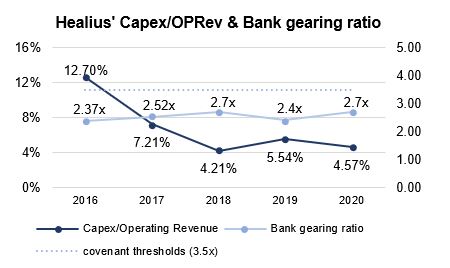 Healius (ASX:HLS) - Capex OPRev & Bank gearing ratio