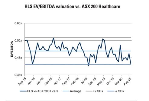 Healius (ASX:HLS) - EBITDA valuation vs. ASX 200 Healthcare