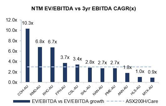 Healius (ASX:HLS) - EBITDA vs 3rd yr EBITDA