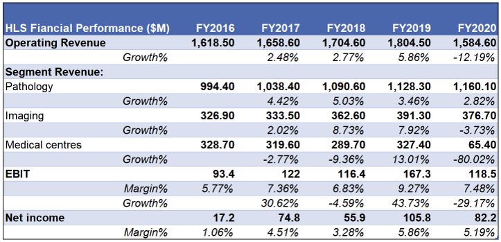 Healius (ASX:HLS) - Financial Performance