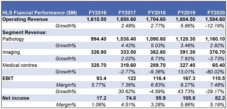 Healius (ASX:HLS) - Financial Performance