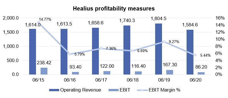 Healius (ASX:HLS) - Healius profitability measures